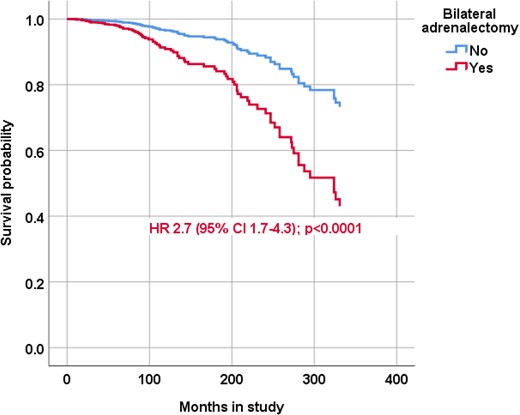 Survival probability of patients with CD according to bilateral adrenalectomy status. The Cox regression model was adjusted for age at start of the study and time in remission and the HR with 95% CIs is reported for patients in remission treated with bilateral adrenalectomy.