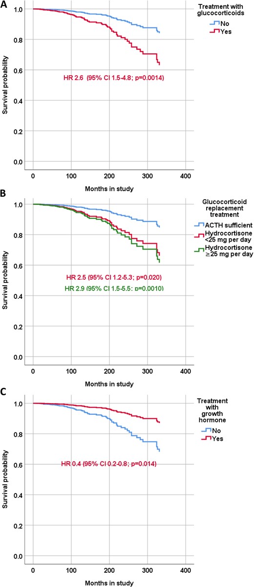Survival probability of patients with CD according treatment status. The Cox regression model was adjusted for age at start of the study and time in remission and shows the HRs with 95% CIs for patients in receiving (A) glucocorticoid replacement therapy, (B) hydrocortisone <25 mg/d or ≥25 mg/d, and (C) GH replacement therapy.