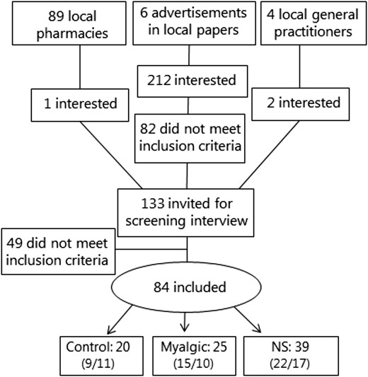 Flow diagram of the recruitment process. Numbers of men and women are given in parentheses in that order. Pharmacies handed out advertisements along with statin medications, and the general practitioners agreed to refer anyone interested and eligible for enrollment in the control group.