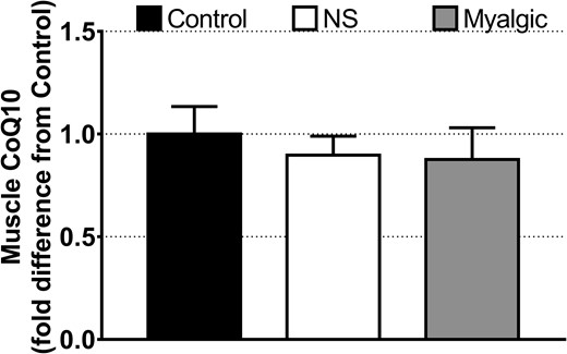 Intramuscular CoQ10 concentration expressed as fold difference from control. Data are reported as mean ± SEM. Error bars on the bar reporting control group data are SEM of fold difference from the group mean. Control group, n = 13; NS group, n = 25; myalgic group, n = 24.
