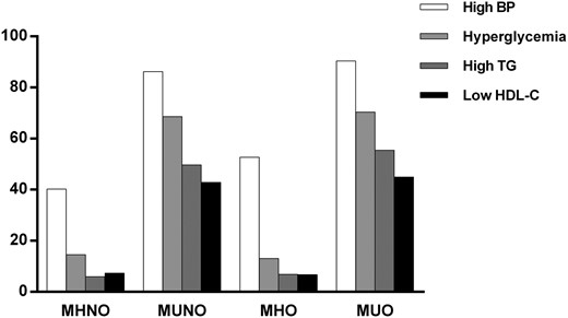 Distribution of metabolic syndrome criteria by metabolic health and obesity status.