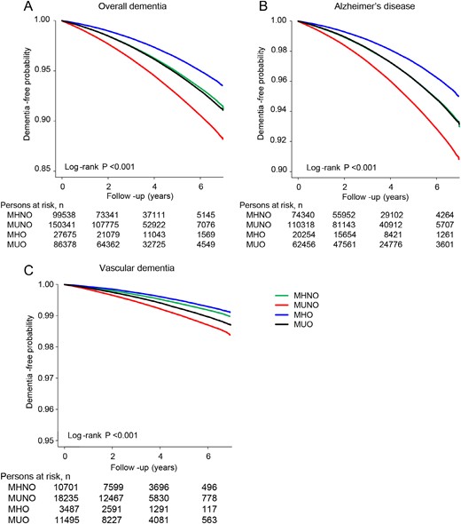 Dementia-free survival by Kaplan-Meier. (A) Overall dementia. (B) AD. (C) VaD. Subjects were followed for a median of 65 months (IQR 51 to 74 months). Cumulative dementia-free probability is presented in the y-axis. Plots use different y-axis scales.