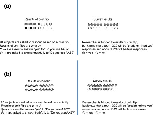 Simplified description of randomized response surveys. (A) Scenario of randomized response survey in which no one in a group of 20 uses AASs. In this simplified diagram, each subject responds to a question with a predetermined answer or truthfully based on the results of a coin flip that the researcher cannot see. While protecting anonymity of individual respondents, the reviewer can determine that a very small percentage of the truth responders use AASs. This method provides a range of likely percentages based on statistical analysis of the probability of the results for a given number of coin flips. (B) Scenario of randomized response survey in which everyone in a group of 20 uses AASs. In this simplified diagram, each subject responds to a question with a predetermined answer or truthfully based on the results of a coin flip that the researcher cannot see. While protecting anonymity of individual respondents, the reviewer can determine that a very large percentage of the truth responders use AAS.