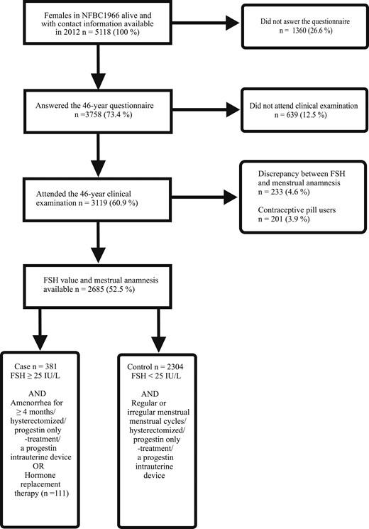 Flow chart of the study population consisting of female participants of the NFBC1966 who took part in all necessary parts of the 46-year follow-up study. Clinical examination included laboratory sampling for FSH value determination.