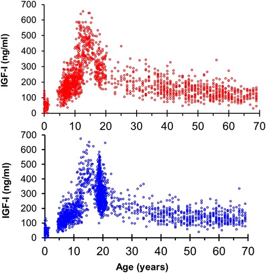 Serum concentrations of IGF-I in healthy infants, children, and adults according to age and sex. (Top) IGF-I levels in females and (bottom) males throughout life. Note the marked increased in IGF-I in the pubertal years in both sexes. Data redrawn from previous reported of healthy boys and girls and adults of both sexes (33–36).