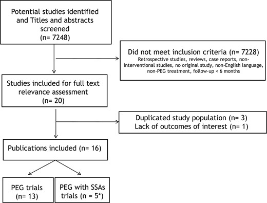 Flow chart of the literature eligibility assessment process. *Two publications were included in both analyses.