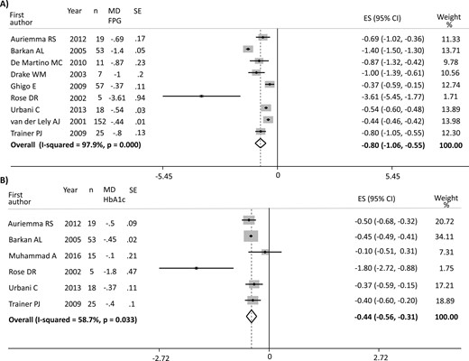 (A) Results of the main analysis of PEG effects on FPG in acromegaly. (B) Results of the main analysis of PEG effects on HbA1c in acromegaly. Single studies are identified by first author and publication year. Weights are from random-effects analysis. The P value in boldface parentheses refers to I2.