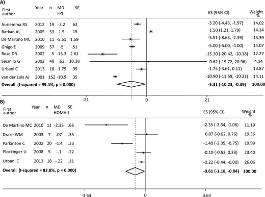 (A) Results of the main analysis of PEG effects on FPI in acromegaly. (B) Results of the main analysis of PEG effects on HOMA-I in acromegaly. Single studies are identified by first author and publication year. Weights are from random-effects analysis. The P value in boldface parentheses refers to I2.