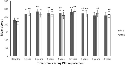 QOL throughout the study period (*P < 0.05 vs baseline; **P < 0.01 vs baseline).