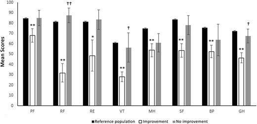 Normative data and baseline scores in patients with and without substantial improvement for the eight domains of SF-36 index (*P < 0.05 compared with reference population; **P < 0.01 compared with reference population; †P < 0.05 compared with the improvement group; ††P < 0.01 compared with the improvement group).