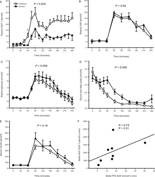 Hormones and metabolites from study 1 comprising overweight healthy men. (A) Plasma GLP-1 increased during acipimox treatment. (B) Acipimox did not affect plasma GIP levels. (C) Plasma glucose increased to a lesser extent after the OGTT during acipimox treatment. (D) Serum FFAs were suppressed more after the OGTT during acipimox treatment. (E) Acipimox did not affect serum insulin levels. (F) The change in AUCs (delta FFA, control minus cipimox; delta GLP-1, acipimox minus control) between acipimox treatment and the control experiment in FFA and GLP-1 were compared and revealed a significant correlation. Printed P values refer to comparison of AUCs. Asterisk indicates significant differences in a pairwise comparison. All data are presented as mean ± SEM. Acipimox, white circles; control, black triangles.