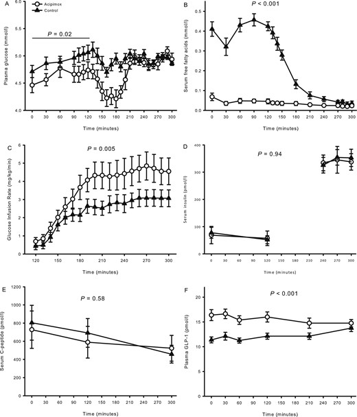 Metabolites, glucose infusion rate, and hormones from study 2 comprising hypopituitary men treated with overnight acipimox. (A) Plasma glucose was lower during acipimox treatment during basal conditions and later clamped at the same level. (B) Serum FFAs were decreased during acipimox treatment. (C) Glucose infusion rates were increased during acipimox treatment. (D, E) Acipimox did not affect serum insulin and C-peptide levels. (F) Plasma GLP-1 levels increased in response to acipimox treatment and were normalized at the very end of the clamp period. Printed P values refer to comparison of AUCs. All data are presented as mean ± SEM. Acipimox, white circles; control, black triangles.