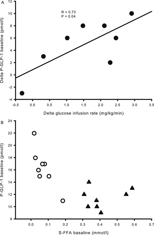 Correlation analyses from study 2. (A) The difference in glucose infusion rates and plasma GLP-1 between acipimox treatment and the control situation shows a positive association. (B) Basal concentrations of serum FFA correlated inversely with plasma GLP-1. Acipimox, white circles; control, black triangles.