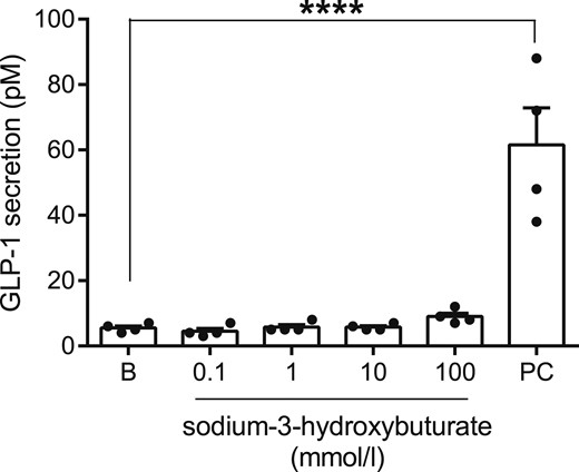 GLP-1 secretion from GLUTag cells at baseline (B) and in response to sodium-3-hydroxybuturate in indicated concentrations or the positive control (PC, 10 mM glucose + 10 µM FSK/IBMX). nD = 4. ****P < 0.001.