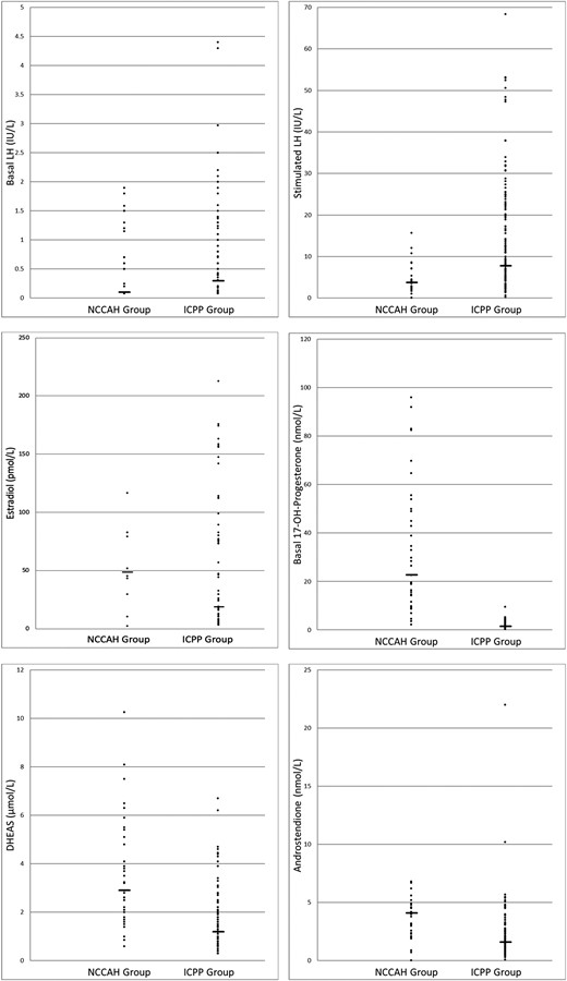 Individual hormonal values of girls with ICPP or NCCAH and CPP. The horizontal lines indicate the median for each group.