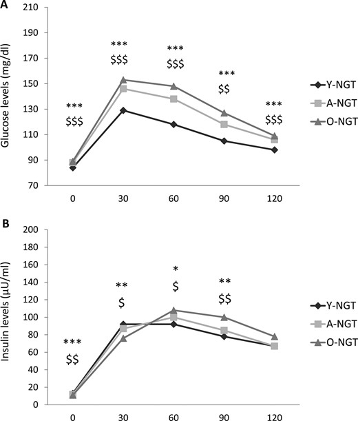 Plasma (A) glucose and (B) insulin levels during OGTT in young, adult, and older subjects with NGT. *P < 0.05, **P < 0.01, and ***P < 0.001 for O-NGT vs Y-NGT. $P < 0.05, $$P < 0.01, and $$$P < 0.001 for A-NGT vs Y-NGT.