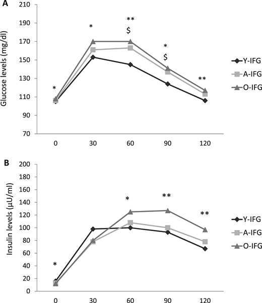 Plasma (A) glucose and (B) insulin levels during OGTT in young, adult, and older subjects with IFG. *P < 0.05, **P < 0.01 for O-NGT vs Y-NGT. $P < 0.05 for A-NGT vs Y-NGT.