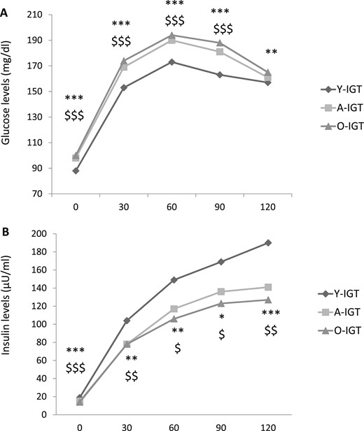 Plasma (A) glucose and (B) insulin levels during OGTT in young, adult, and older subjects with IGT. *P < 0.05, **P < 0.01, and ***P < 0.001 for O-NGT vs Y-NGT. $P < 0.05, $$P < 0.01, and $$$P < 0.001 for A-NGT vs Y-NGT.