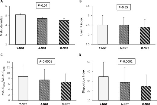 (A) Matsuda index, (B) liver IR index, (C) InsAUC0–30/GluAUC0–30, and (D) disposition index of β-cell function in young, adult, and older subjects with NGT. P values above the graphs refer to analysis of covariance analyses with adjustment for sex, BMI, and a family history of type 2 diabetes.