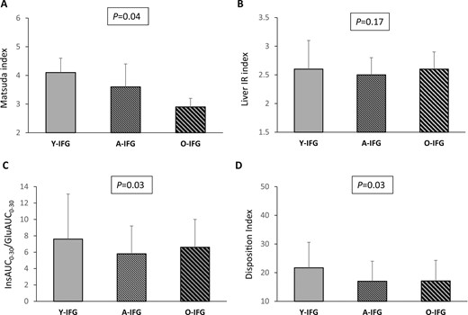 (A) Matsuda index, (B) liver IR index, (C) InsAUC0–30/GluAUC0–30, and (D) disposition index of β-cell function in young, adult, and older subjects with IFG. P values above the graphs refer to analysis of covariance analyses with adjustment for sex, BMI, and a family history of type 2 diabetes.