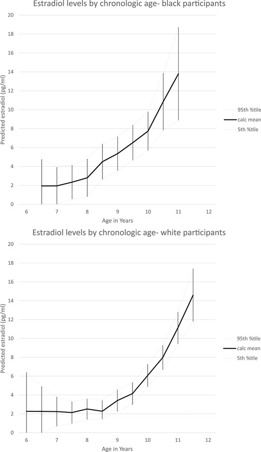 Estradiol levels by chronologic age and race. LOESS analyses of race-specific estradiol concentrations by chronologic age are shown; a smoothing parameter of 0.3 was used in analyses. Mean values and 95th percentile confidence limits are provided. %tile, percentile; Calc, calculated.