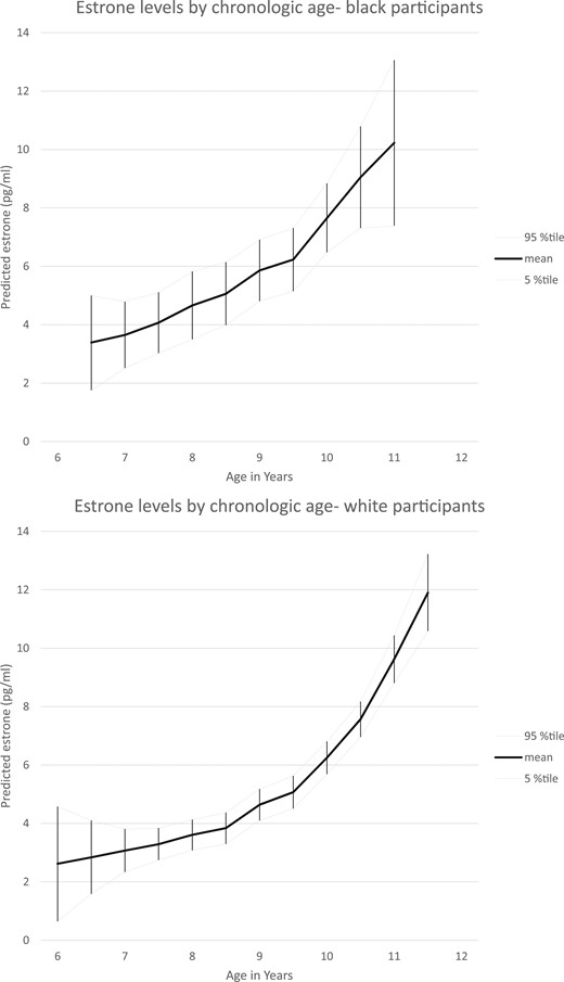 Estrone levels by chronologic age and race. LOESS analyses of race-specific estrone concentrations by chronologic age are shown; a smoothing parameter of 0.3 was used in analyses. Mean values and 95th percentile confidence limits are provided. %tile, percentile.