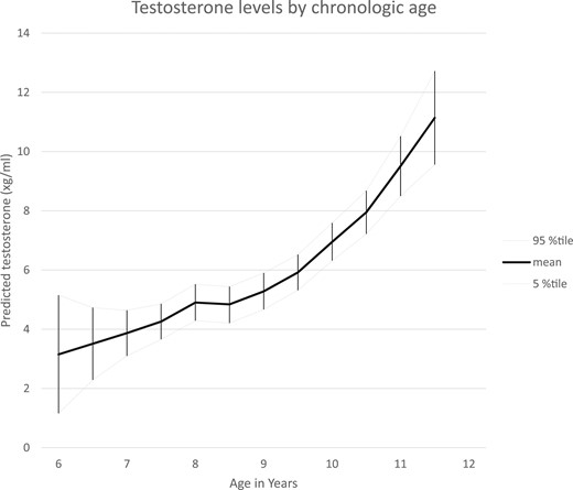 Testosterone levels by chronologic age. LOESS analyses of testosterone concentrations by chronologic age are shown; a smoothing parameter of 0.3 was used in analyses. Mean values and 95th percentile confidence limits provided. %tile, percentile.