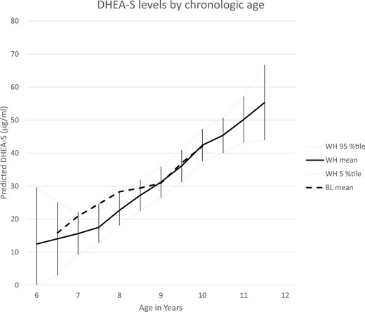 DHEA-S levels by chronologic age and race. LOESS analyses of race-specific DHEA-S concentrations by chronologic age are shown; a smoothing parameter of 0.3 was used in analyses. Mean and 95th percentile confidence limits are provided for white participants; mean values are provided for black participants. %tile, percentile.