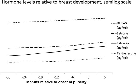 Hormone levels relative to breast development. Hormone values are converted to a natural-log scale. DHEA-S concentrations are divided by 100, and testosterone concentrations are multiplied by 100.
