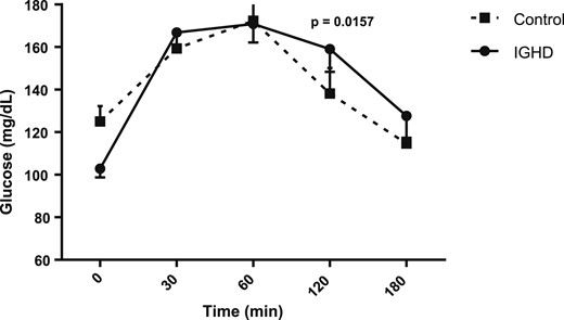AUC of glucose levels after a standard meal test. Data are expressed as mean (SEM).