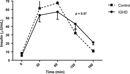 AUC of insulin levels after a standard meal test. Data are expressed as mean (SEM).