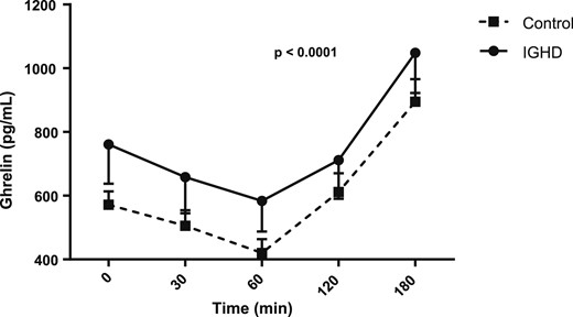 AUC of ghrelin levels after a standard meal test. Data are expressed as mean (SEM).