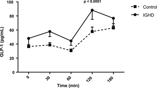 AUC of GLP-1 levels after a standard meal test. Data are expressed as mean (SEM).