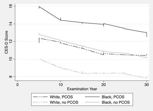 Depression scores over time stratified by PCOS and race. Lowess smoother best-fit models of CES-D scores across the lifespan, stratified by race and PCOS status. First CES-D administered at year-5 examination (corresponding to ages 23 to 35); final CES-D administered at year 30 examination (corresponding to ages 48 to 60).