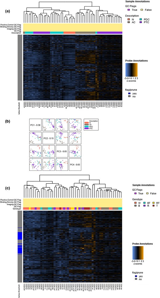 Sample clustering. (a) Heatmap of the normalized data, scaled to give all genes equal variance, generated via unsupervised clustering according to histological covariates. Orange indicates high expression; blue indicates low expression. The histological covariates segregate in two major clusters: the one on the left includes a subcluster of all the NT samples, two subclusters of all the PDTC samples but one, a subcluster of 10 PTCs, interposed between the two groups of PDTC, and one ATC. Conversely, the cluster on the right includes a subcluster of all ATC but one, 15 PTCs, 14 of whom included in a subcluster, and one PDTC. (b) PCA. The first four principal components of the gene expression data are plotted against each other and colored by the values of the selected covariate. The plotting of the first and second components allows a significant separation between ATC and all other histotypes. Conversely, the plotting of the second and the third components allows a significant clustering of NT samples and of each of all the other three cancer histotypes. (c) Heatmap of the normalized data, scaled to give all genes equal variance, generated via unsupervised clustering according to genetic covariates. Orange indicates high expression; blue indicates low expression. Cancer genotypes, including wild type, BRAF mutation, RAS mutation, TERT mutation, BRAF + TERT mutations, or RAS + TERT mutations, do not segregate with the gene expression data.