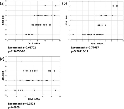mRNA/Protein correlation for chemokines and PDL1. Immunohistochemical analysis of CCL2, CCL3, and PDL1 expression was performed on FFPE tumor sections. Expression of chemokines CCL2 and CCL3 and PDL1 was evaluated. The correlation between mRNA expression data and immunohistochemical score is shown for each sample. A statistically significant correlation of mRNA and protein data could be detected for CCL2 (a) and PDL1 (b). For CCL3 a close to statistically significant correlation could be demonstrated (c).