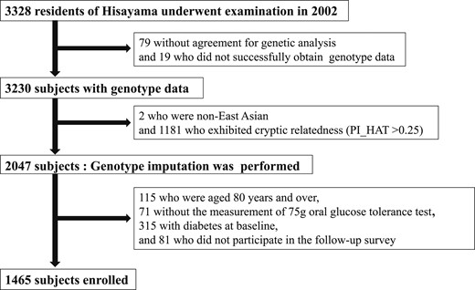 Flowchart of subjects in this study.