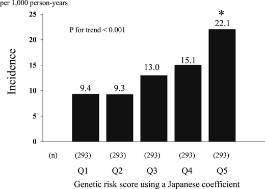 Age- and sex-adjusted incidence rate of T2D according to the quintile of the GRS using a Japanese coefficient. *P < 0.05 vs the first quintile.