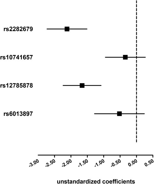 Association of the four 25(OH)D-related SNPs with 25(OH)D. Linear regression analyses were used and the model was adjusted for age, economic status, current smoking, BMI, hypertension, and diabetes. Solid squares represent unstandardized coefficients of each individual SNP with 25(OH)D. The 95% CIs are denoted by lines.
