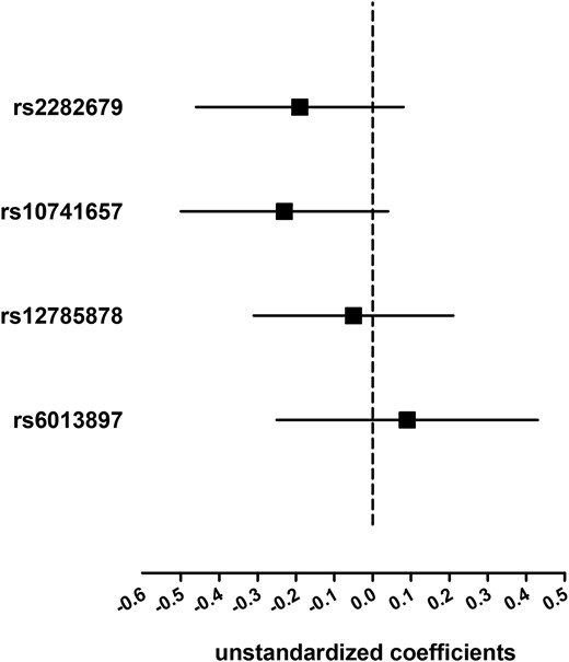 Association of the four 25(OH)D-related SNPs with total T. Linear regression analyses were used and the model was adjusted for age, economic status, current smoking, BMI, hypertension, and diabetes. Solid squares represent unstandardized coefficients of each individual SNP with total T. The 95% CIs are denoted by lines.