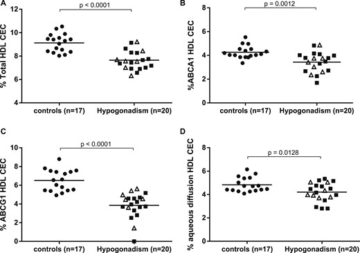 HDL CEC was reduced in hypogonadal patients. In control subjects and in patients with hypogonadism, (A) total HDL CEC, (B) ABCA1-mediated CEC, (C) ABCG1-mediated CEC, and (D) aqueous diffusion CEC have been assessed by using (A, B, and D) J774 murine macrophages and (C) CHO cells. Each point of the scatter plot represents the mean of triplicate analyses of each serum sample. Empty triangles (∆) and solid squares (■) refer to CEC values of primary and secondary hypogonadisms, respectively. The horizontal, solid line is the mean of each group. Differences in CEC between control and hypogonadal groups were evaluated by use of the unpaired two-tailed Student t test or Mann-Whitney test for parameters with normal and skewed distribution, respectively. Significant differences were defined as P < 0.05.
