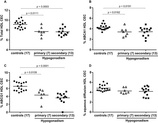 HDL CEC by separate analysis of controls and primary and secondary hypogonadal patients. In control subjects and in patients with hypogonadism, (A) total HDL CEC, (B) ABCA1-mediated CEC, (C) ABCG1-mediated CEC, and (D) aqueous diffusion CEC have been assessed by use of (A, B, and D) J774 murine macrophages and (C) CHO cells. Empty triangles (∆) and solid squares (■) refer to CEC values of primary and secondary hypogonadism, respectively. The horizontal solid line is the mean of each group. Each point of the scatter plot represents the mean of triplicate analysis of each sample. Differences between groups were evaluated by nonparametric Kruskal-Wallis one-way ANOVA analysis. Significant differences were defined as P < 0.05.