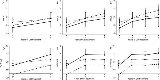 (A–C) Mean height SDS (±SD) in patients from groups 1 and 2 in three cohorts (treated with GH for 1 to 3 y). Group 1 is represented by dotted lines with circles, group 2 by lines with squares, and dashed lines with triangles represent data as reported by Sas et al. (50). (A) One year of GH treatment: group 1 (n = 12) and group 2 (n = 7). (B) Two years of GH treatment: group 1 (n = 7) and group 2 (n = 7). (C) Three years of GH treatment: group 1 (n = 7) and group 2 (n = 6). (D–F) Mean serum IGF-1 SDS during GH treatment in patients from group 1 and 2 in three cohorts (treated with GH for 1 to 3 y). Group 1 is represented by dotted lines with circles, group 2 by lines with squares, and dashed lines with triangles represent data as reported by Sas et al. (53). (D) One year of GH treatment: group 1 (n = 11) and group 2 (n = 6). (E) Two years of GH treatment: group 1 (n = 6) and group 2 (n = 6). (F) Three years of GH treatment: group 1 (n = 5) and group 2 (n = 5). HSDS, height SDS.