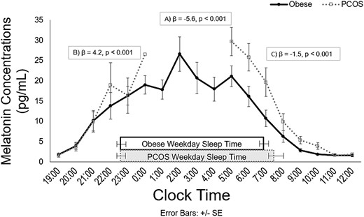 Salivary melatonin concentrations by clock time for PCOS (open squares, dotted line) and control subjects (black circles, solid line). Rectangles represent actual sleep times for each group. Results from a piecewise linear mixed-effects model examining differences in melatonin values between groups over time show that (A) the overall change in trajectory of melatonin concentration was significantly different between groups; (B) the trajectory of melatonin increase from 7 pm to midnight was significantly higher for the PCOS group than the control group; and (C) the trajectory of melatonin concentration decrease from midnight to 12 pm was significantly higher for the PCOS group compared with the control group. Serial saliva sampling was conducted every 60 minutes during waking hours from 7 pm to 12 pm the following day; in addition, the CIRC cohort (i.e., obese control subjects only) underwent hourly sampling overnight. Thus, values from 1 am to 4 am are not present in the figure for the PCOS group. Because PCOS participants were not woken to provide samples, only one participant with PCOS contributed a saliva sample at midnight; hence, the lack of error bars at this time point. The number of participants with samples at each time point ranged from one to 25 in the PCOS group and 11 to 25 in the control group.