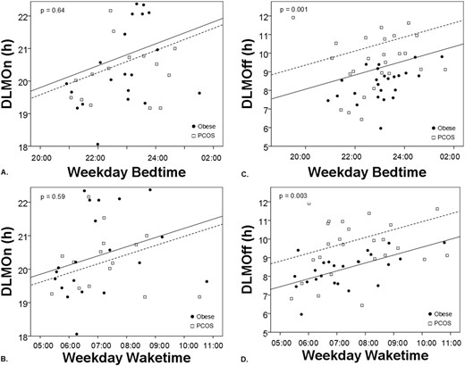 PCOS status is associated with morning circadian misalignment. Analysis of covariance shows that the relationship between DLMOn and sleep timing measured by (A) bedtime and (B) wake time does not differ between PCOS (open squares, dotted line) and control subjects (black circles, solid line). By contrast, DLMOff is later relative to sleep timing measured by (C) bedtime and (D) waketime in PCOS compared with obese control subjects. P values indicate significance of differences between groups.