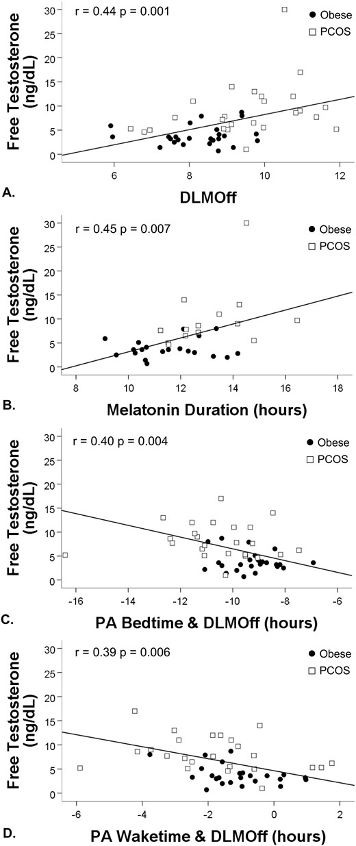 Regression analyses for melatonin variables and free testosterone. (A) Later DLMOff, (B) longer duration of melatonin secretion, (C) wider PA between bedtime and DLMOff (indicating longer sleep duration during the biological night), and (D) waketime and DLMOff (indicating melatonin secretion continuing after wake time) were associated with higher concentrations of free testosterone.