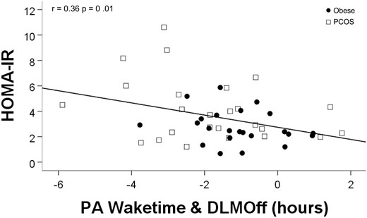 Regression analyses for melatonin and SI. Wider PA between waketime and DLMOff (indicating melatonin secretion continuing after wake time) was associated with worse SI as measured by higher HOMA-IR.