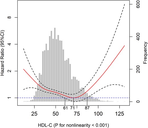 Association of HDL-C with all-cause mortality among the elderly. Solid line represents fully adjusted HRs, and dashed lines indicate 95% CI derived from Cox models with smoothing P-splines. Multivariate analyses were adjusted for age, sex, race, educational level, current smoking status, alcohol consumption, regular exercise, BMI, household income, TC level, CRP level, HbA1c, hypertension, heart disease, stroke, cancer, diabetes, lung disease, psychiatric problems, and limitations in ADLs.