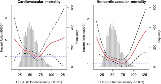 Association of HDL-C with cardiovascular and noncardiovascular mortality among the elderly. Solid lines represent fully adjusted HRs, and dashed lines indicate 95% CI derived from Cox models with smoothing P-splines. Multivariate analyses were adjusted for age, sex, race, educational level, current smoking status, alcohol consumption, regular exercise, BMI, household income, TC level, CRP level, HbA1c, hypertension, heart disease, stroke, cancer, diabetes, lung disease, psychiatric problems, and limitations in ADLs.
