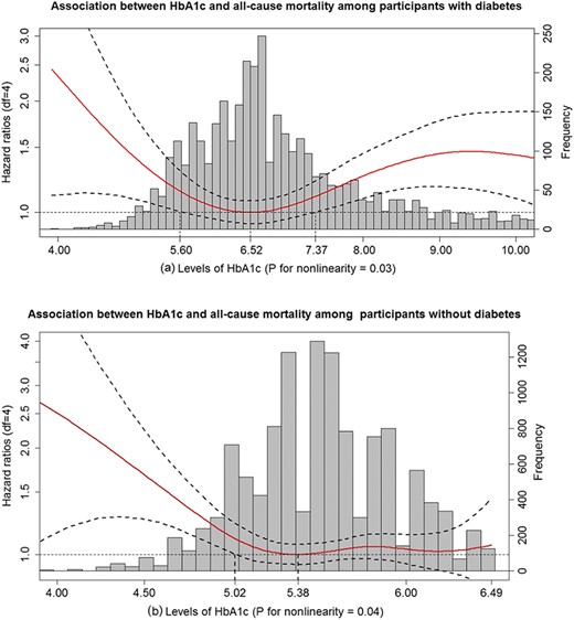 HbA1c in relation to all-cause mortality among participants with and without diabetes. (a) Association between HbA1c and all-cause mortality among participants with diabetes. (b) Association between HbA1c and all-cause mortality among participants without diabetes. HR (solid red lines) and 95% CIs (dashed black lines) from Cox models with penalized splines. Multivariate analyses were adjusted for age, sex, race, BMI, education level, smoking, drinking, cognitive function scores, CES-D scores, hypertension, heart disease, stroke, lung disease, psychiatric problems, C-reactive protein, and total cholesterol. The levels of HbA1c associated with the lowest risk of all-cause mortality were used as references (6.52% for participants with diabetes; 5.38% for participants without diabetes). The bar graph indicates the distribution of HbA1c levels among participants with and without diabetes. df, degrees of freedom.